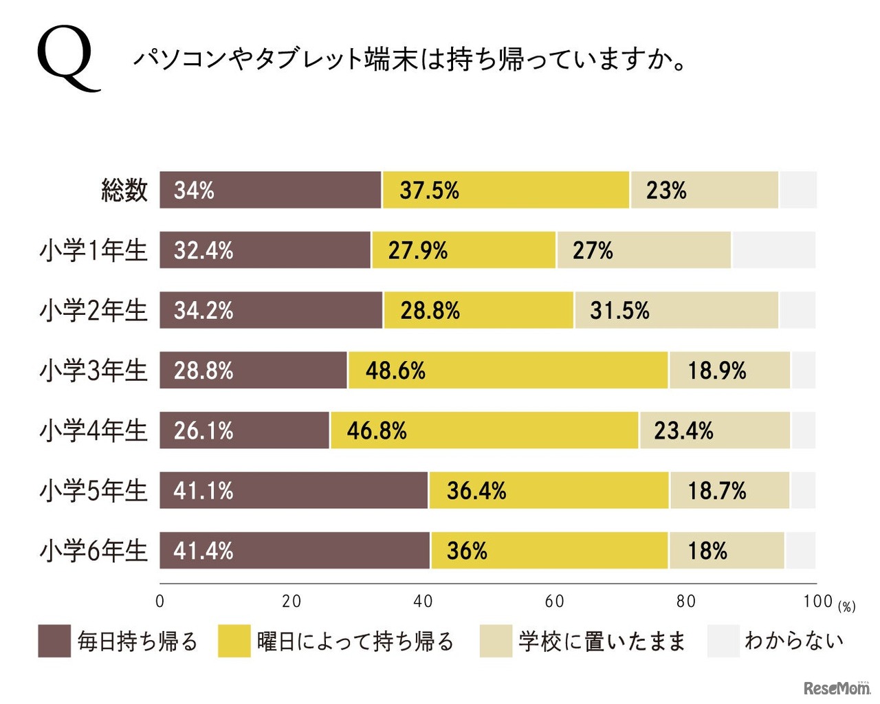 パソコンやタブレットを持ち帰るか