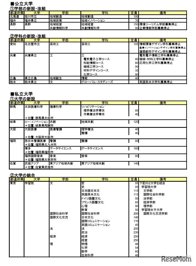 2026年度新設大学・増設学部・学科一覧