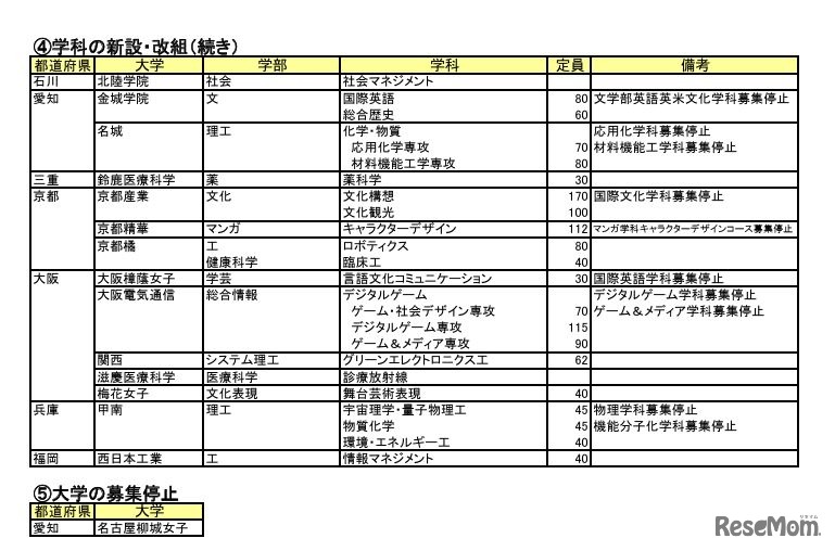 2026年度新設大学・増設学部・学科一覧
