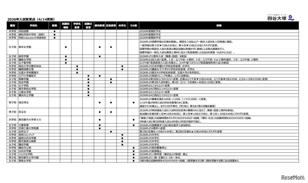 2026年度中学入試変更点（4/14更新）
