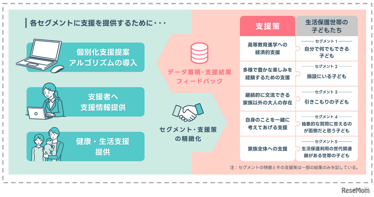 生活保護世帯の子どもにテーラーメイド型支援を 効果的な支援システム開発に向けた新手法を確立