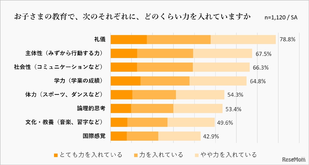 子供の教育で、次のそれぞれに、どのくらい力を入れているか