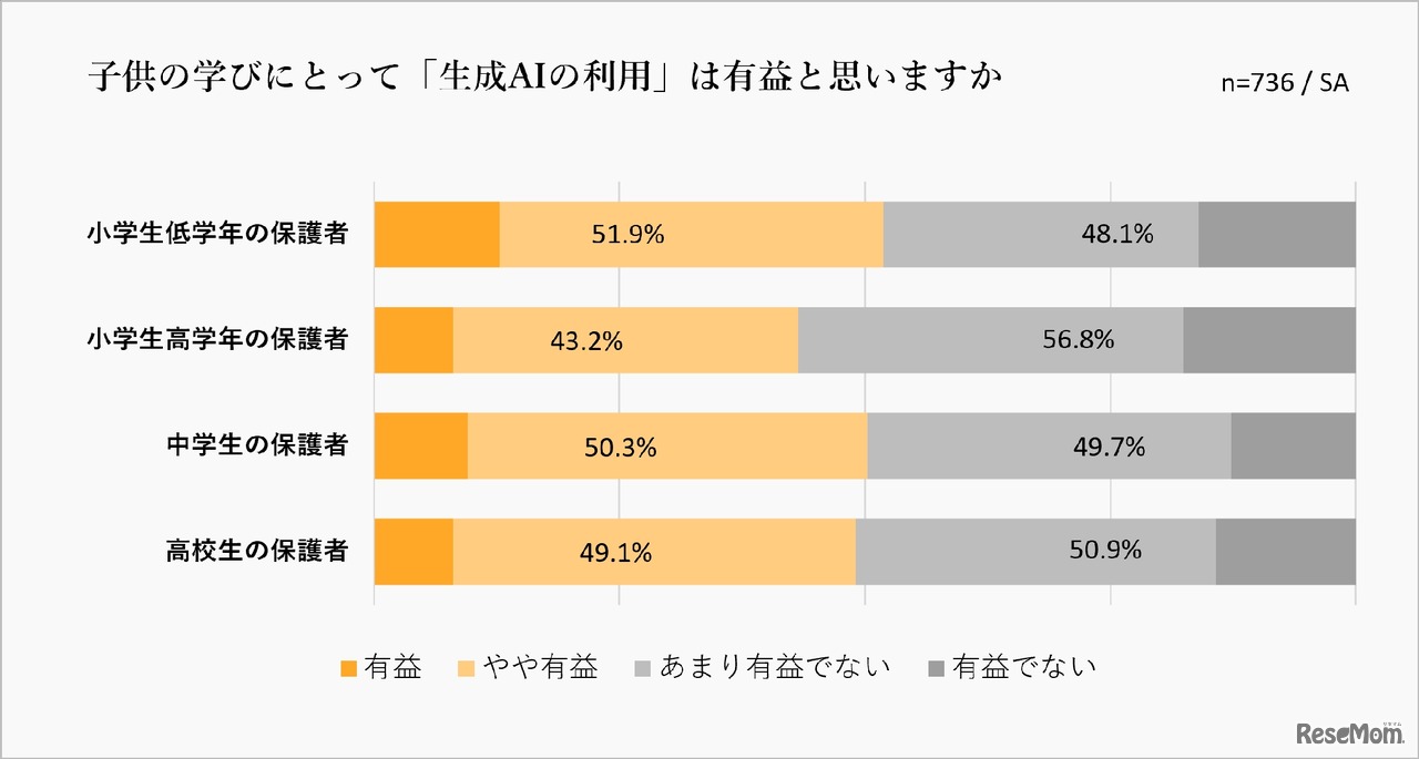 子供の学びにとって『生成AIの利用』は有益と思うか