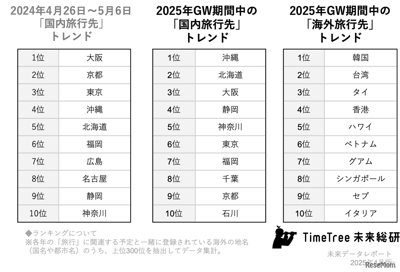 旅行先トレンド