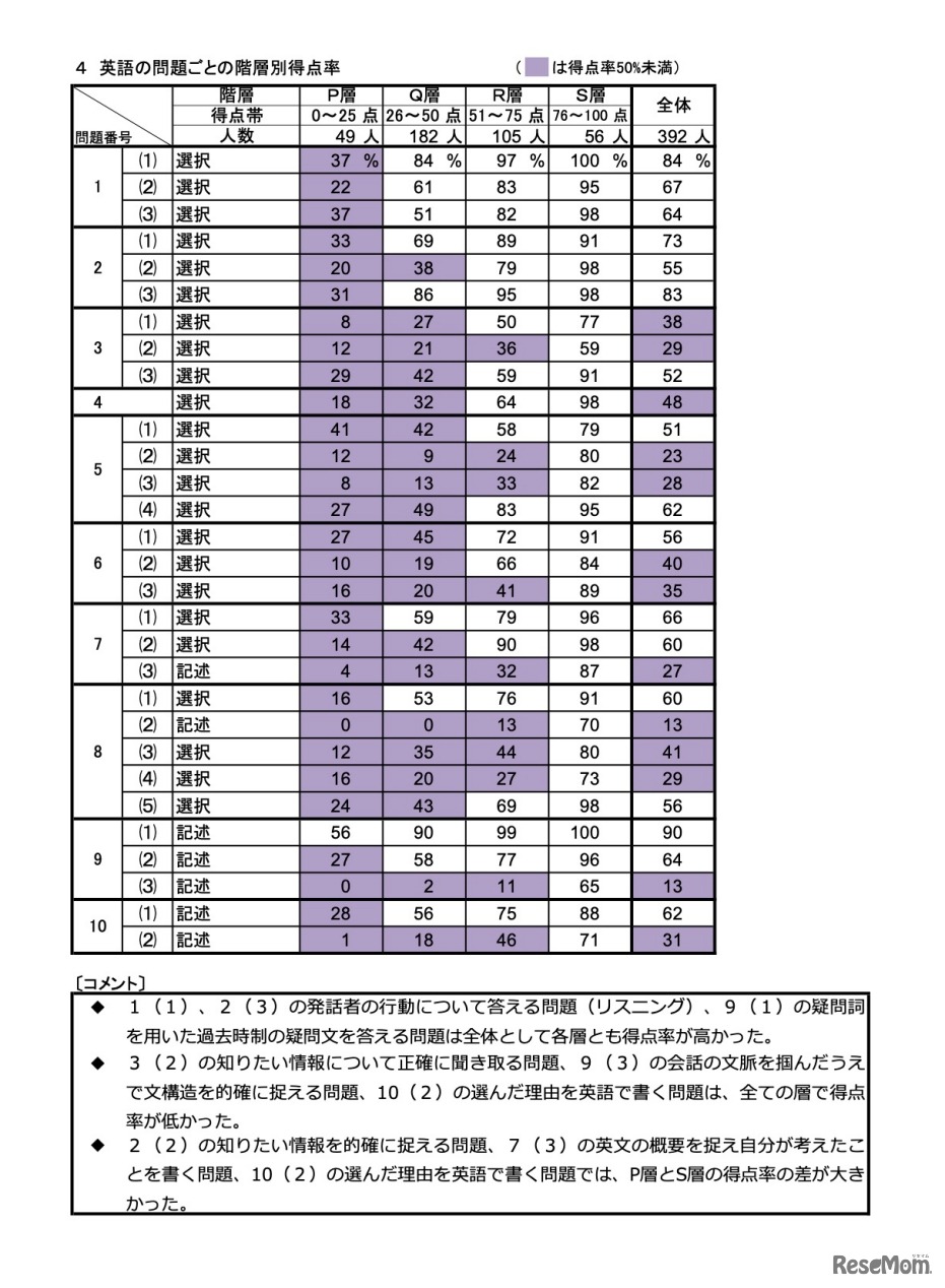 英語の問題ごとの階層別得点率