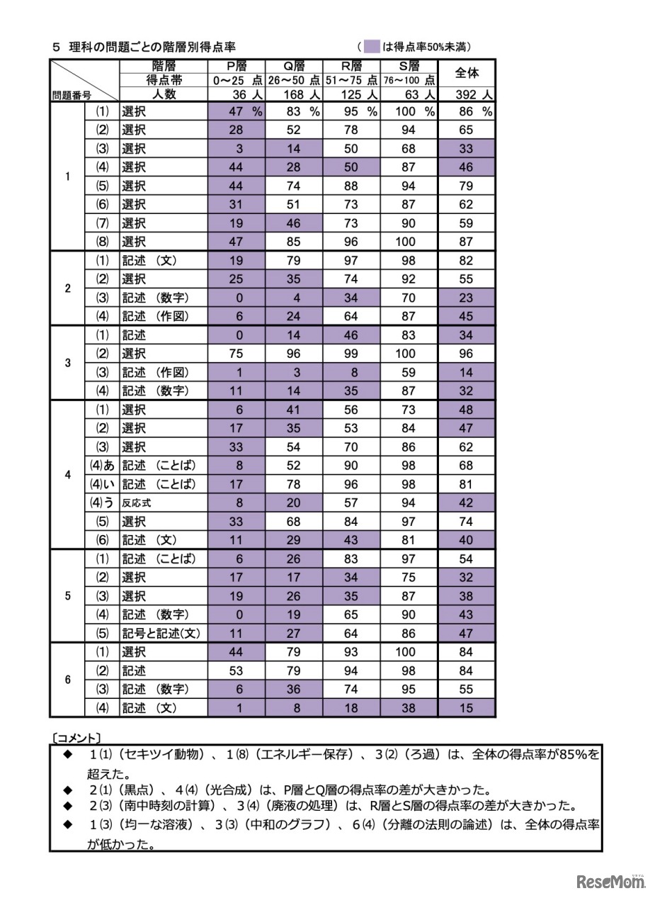 理科の問題ごとの階層別得点率