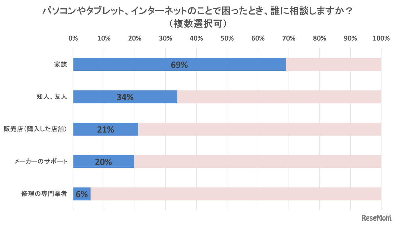 パソコンやタブレット、インターネットのことで困ったとき、誰に相談しますか？（複数選択可）