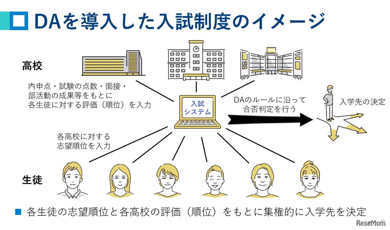 DAを導入した入試制度のイメージ