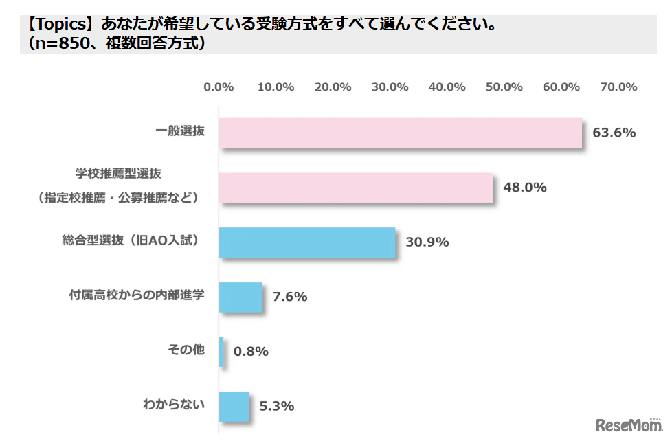 あなたが希望している受験方式をすべて選んでください。                            （n=850、複数回答方式）
