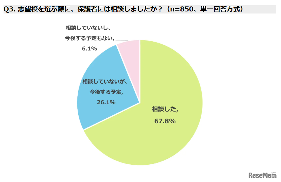 Q3. 志望校を選ぶ際に、保護者には相談しましたか？（n=850、単一回答方式）