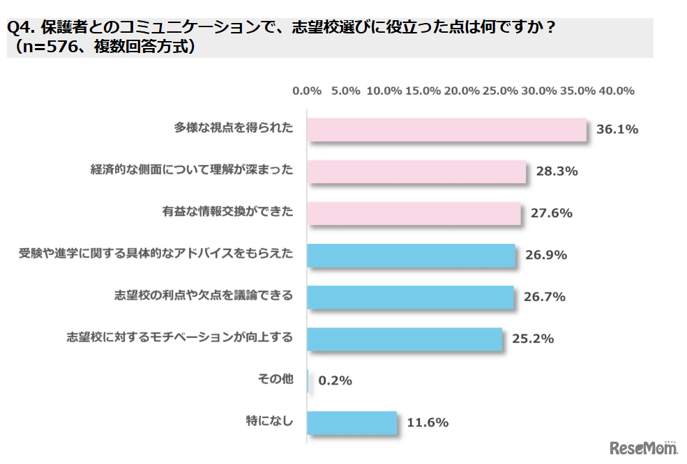 Q4. 保護者とのコミュニケーションで、志望校選びに役立った点は何ですか？　　　　　（n=576、複数回答方式）