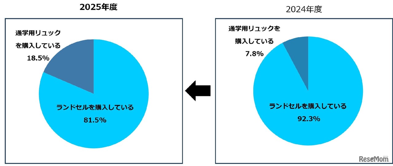 お子様のために現在ランドセル（通学用リュック）を購入していますか