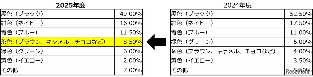 ランドセルの色（男児・幼稚園年長）