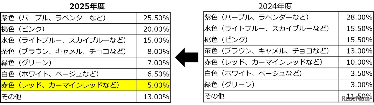 ランドセルの色（女児・幼稚園年長）
