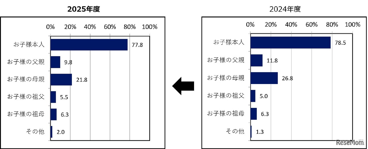 誰が最終的にどの商品にするかを決めましたか