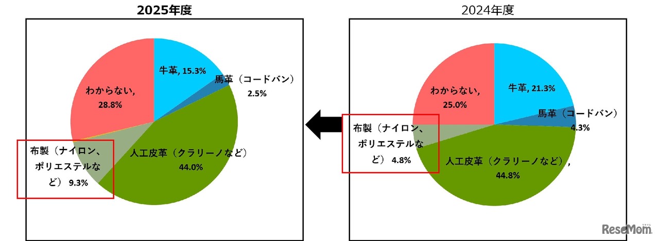 ランドセルのおもな素材