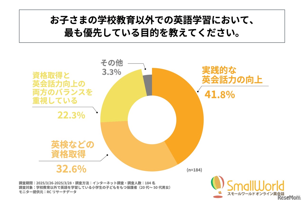 子供の学校教育以外の英語学習において、もっとも優先している目的は？
