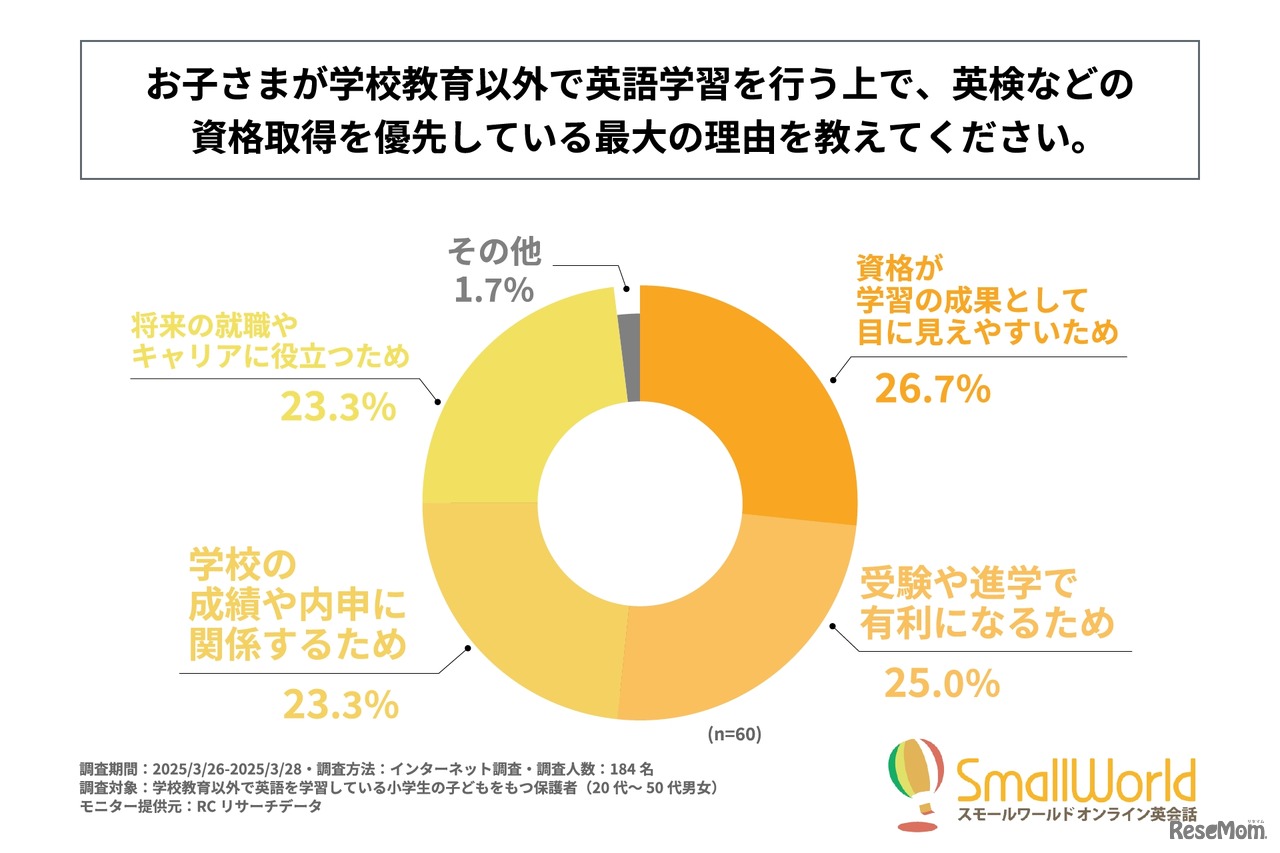 子供の学校教育以外の英語学習を行ううえで、英検などの資格取得を優先している最大の理由は？