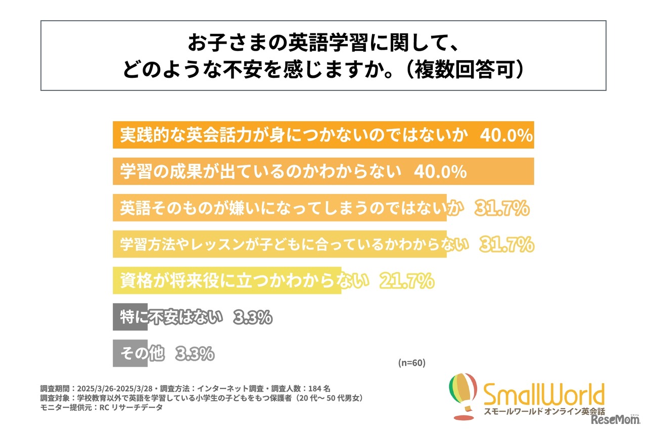 子供の英語学習に関しての不安（「英検などの資格取得」を最優先している人）