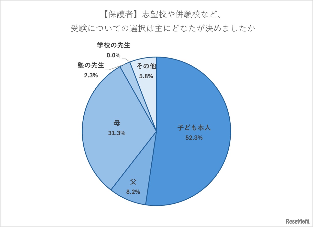 志望校や併願校など受験についての選択は誰が決めたか