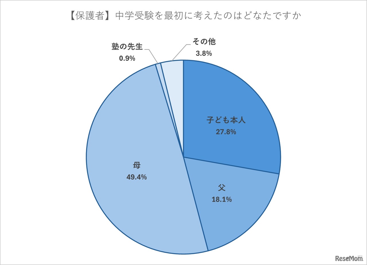 中学受験を最初に考えたのは誰か