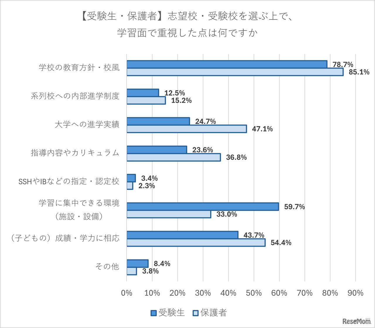 志望校・受験校を選ぶうえで学習面について重視した点は