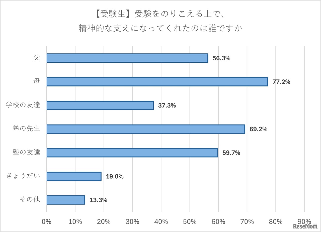 受験を乗り越えるうえで精神的な支えになってくれたのは誰か