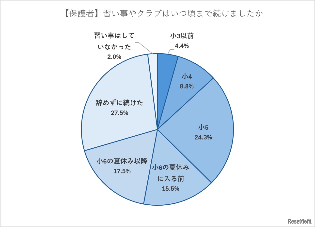 習い事やクラブはいつごろまで続けたか