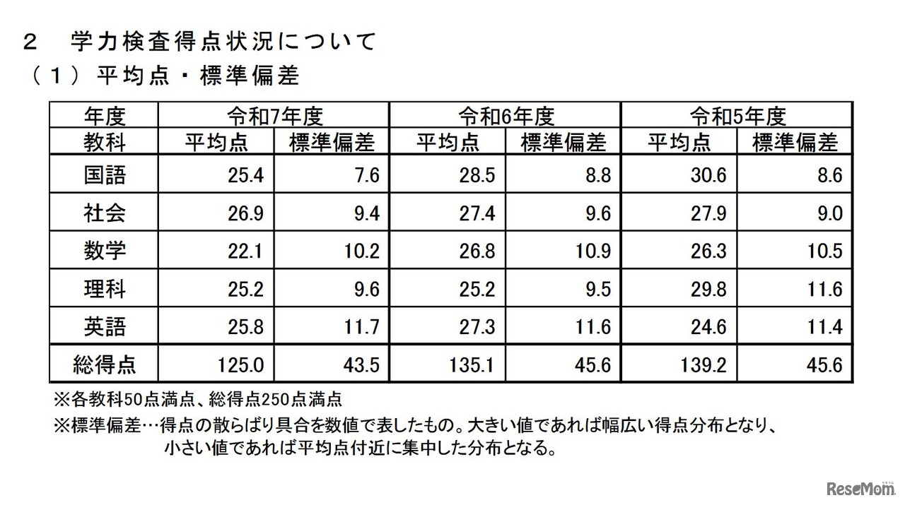 平均点・標準偏差