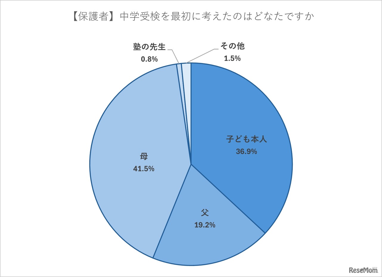 中学受検を最初に考えたのは誰か