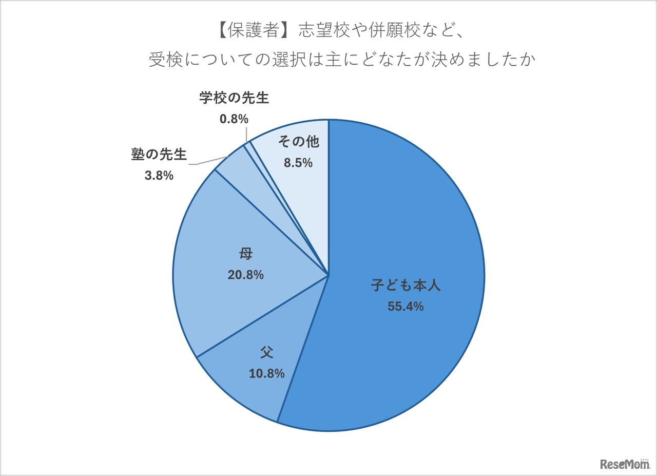 志望校や併願校など受検についての選択はおもに誰が決めたか