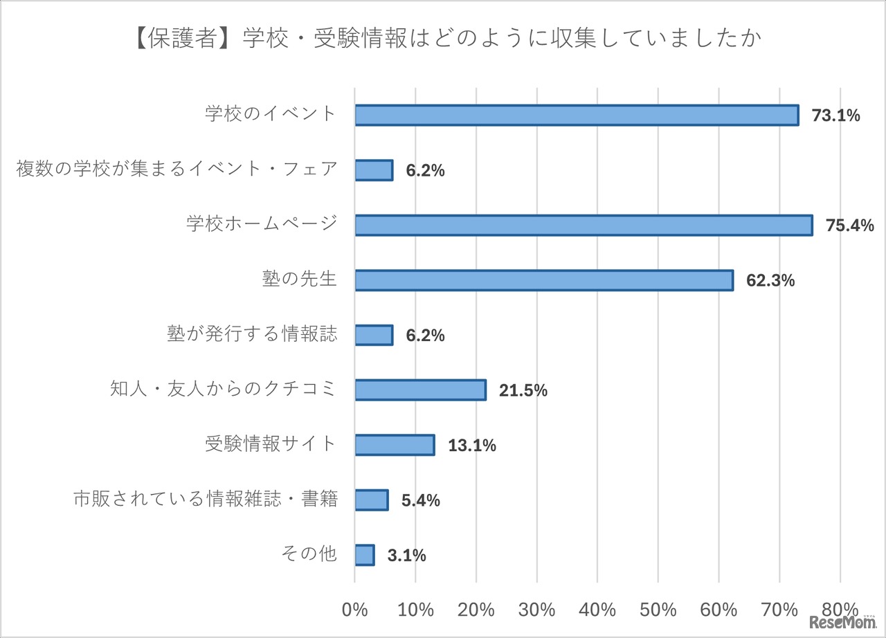 学校・受験情報はどのように収集したか