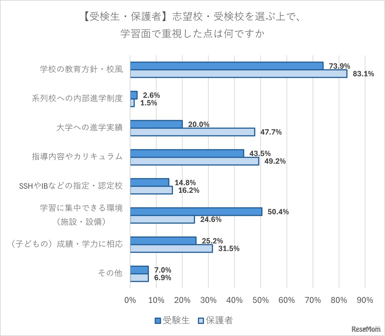 志望校・受検校を選ぶうえで学習面について重視した点は