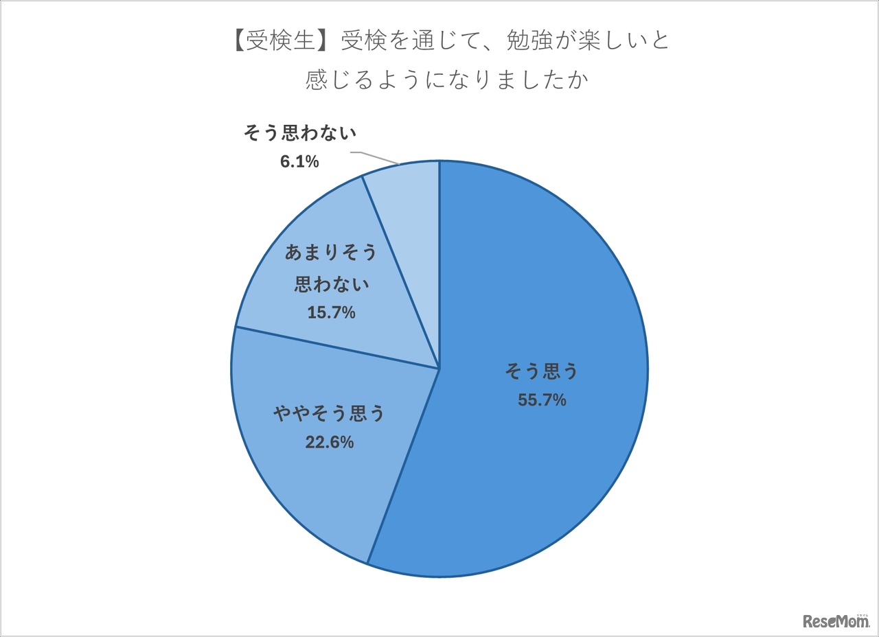 受検を通じて勉強が楽しいと感じるようになったか