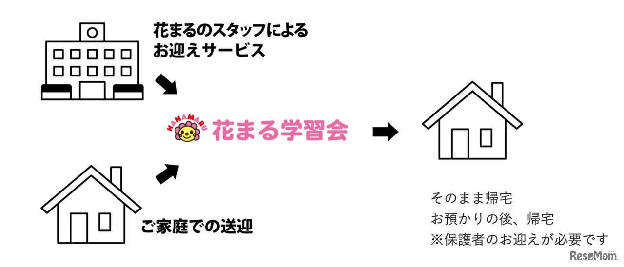 新託児サービス「花たく」のサービス（イメージ）