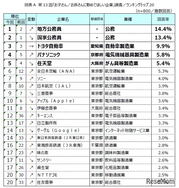 第13回「お子さん／お孫さんに勤めてほしい企業」トップ20
