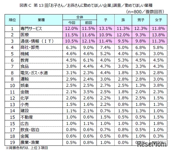 業種別ランキング