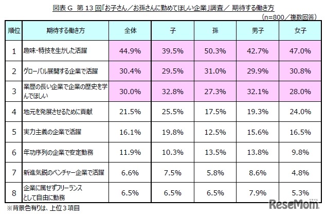 子・孫に期待する働き方