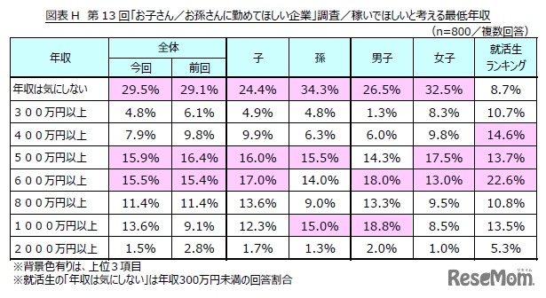 子・孫に稼いでほしいと考える最低年収