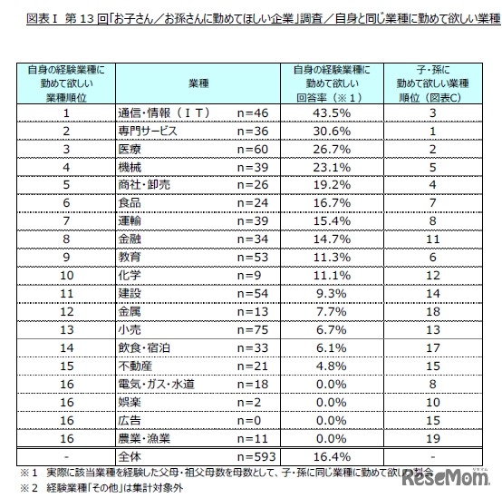 父母や祖父母自身が勤務していた業種に、子・孫にも勤めてほしいと考えているかを調査