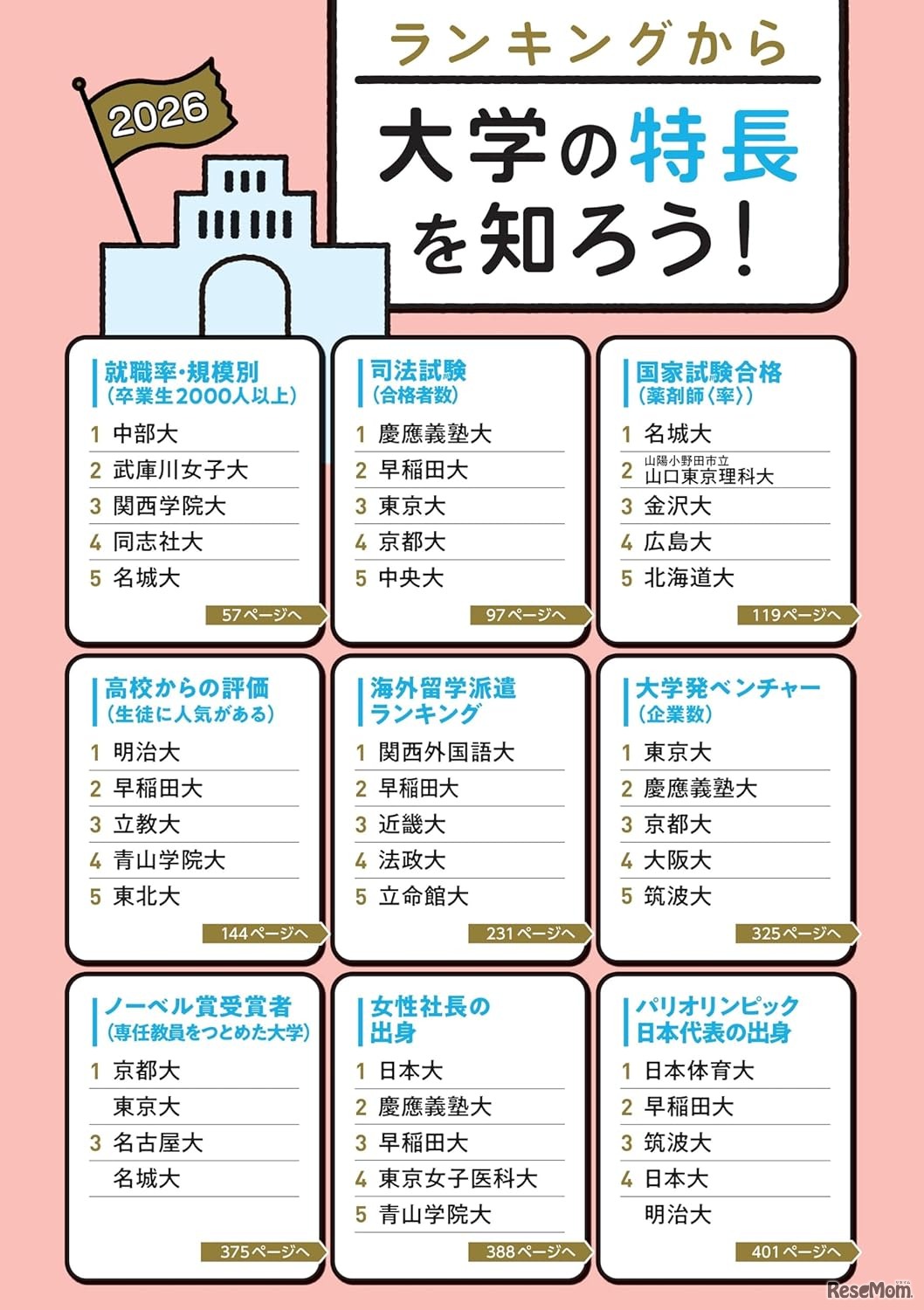 大学総合評価誌AERAムック「大学ランキング 2026」