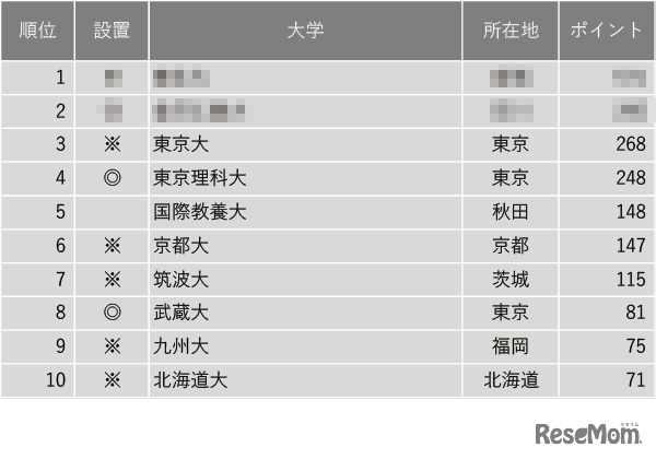 2024年 進路指導教諭が評価する大学「入学後、生徒を伸ばしてくれる大学 全国編」トップ10