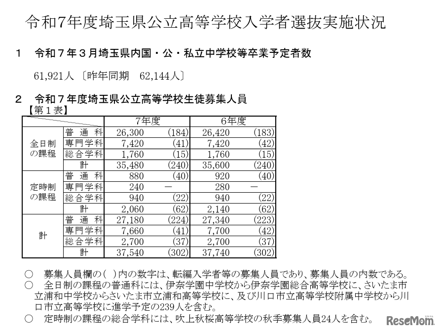 令和7年度埼玉県公立高等学校入学者選抜実施状況
