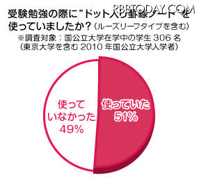 受験勉強の際に「ドット入り罫線ノート」を使っていましたか？（国公立大学生） 受験勉強の際に「ドット入り罫線ノート」を使っていましたか？（国公立大学生）