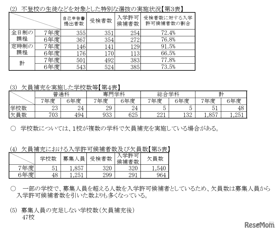 欠員補充、不登校の生徒などを対象とした特別な選抜の実施状況