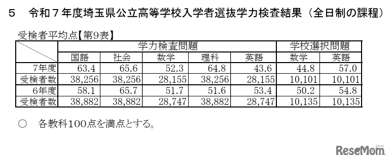 令和7年度埼玉県公立高等学校入学者選抜学力検査結果（全日制の課程）