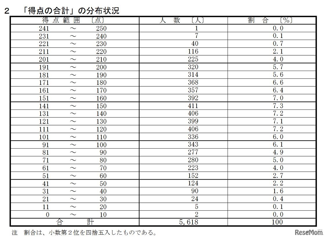 「得点の合計」の分布状況