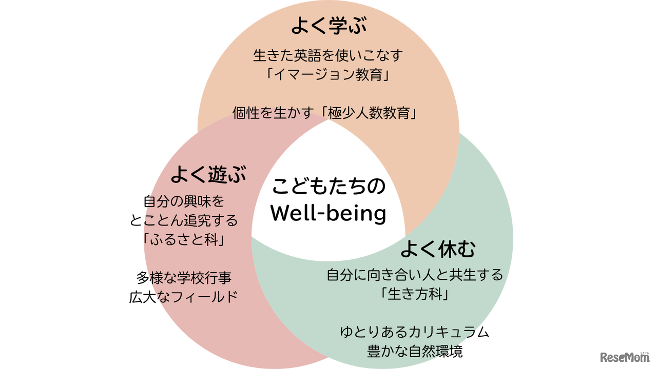 LCAきたかる森のインター初等部・プリスクールの教育方針