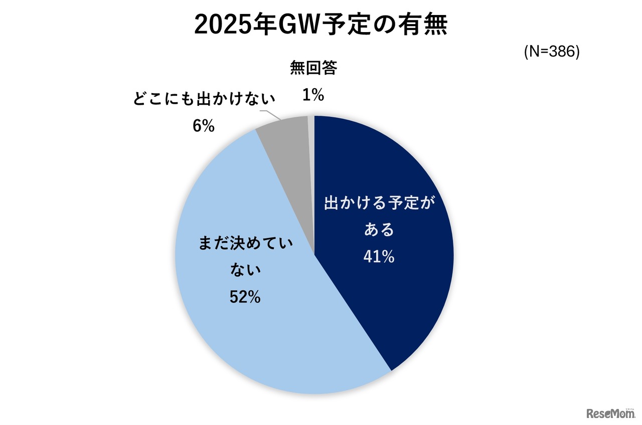 2025年GW予定の有無