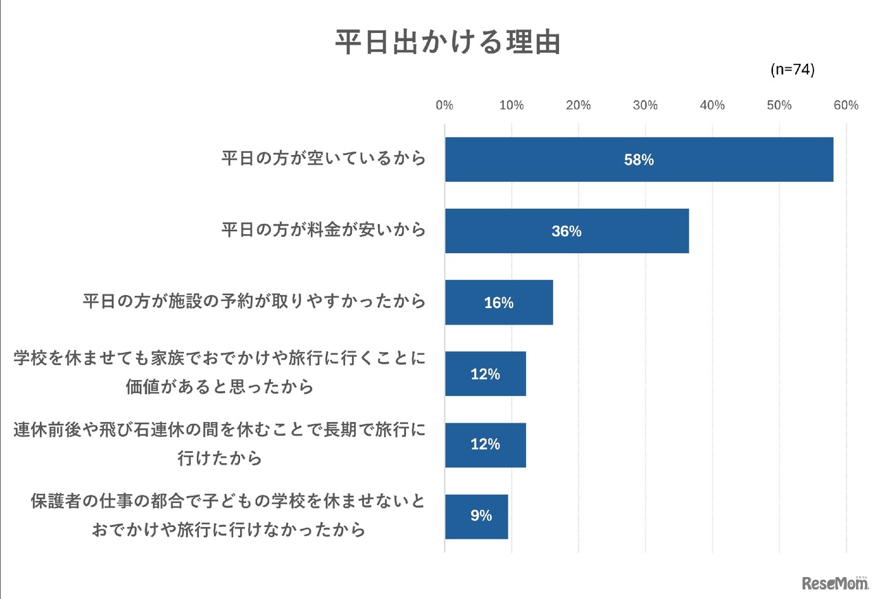 平日出かける理由